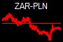 ZAR-PLN